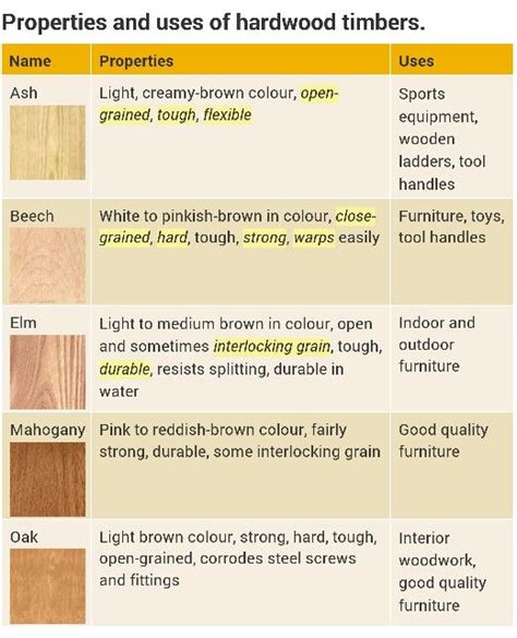 strength properties of hardwood